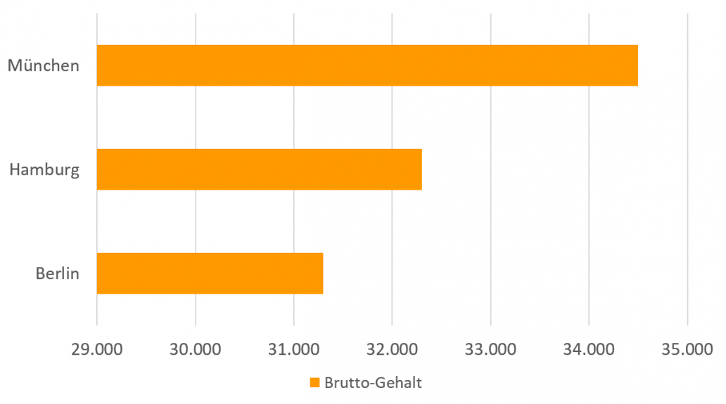 Gehalt von Diätassistenten nach Städten