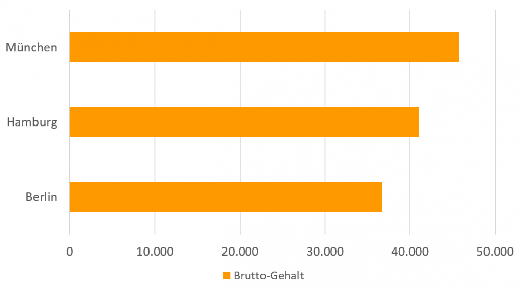 Gehalt als Kunststofftechniker nach Städten