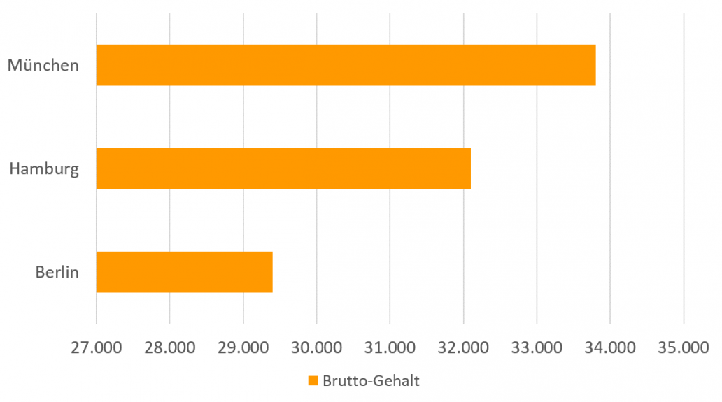 Gehalt von Drogisten nach Städten