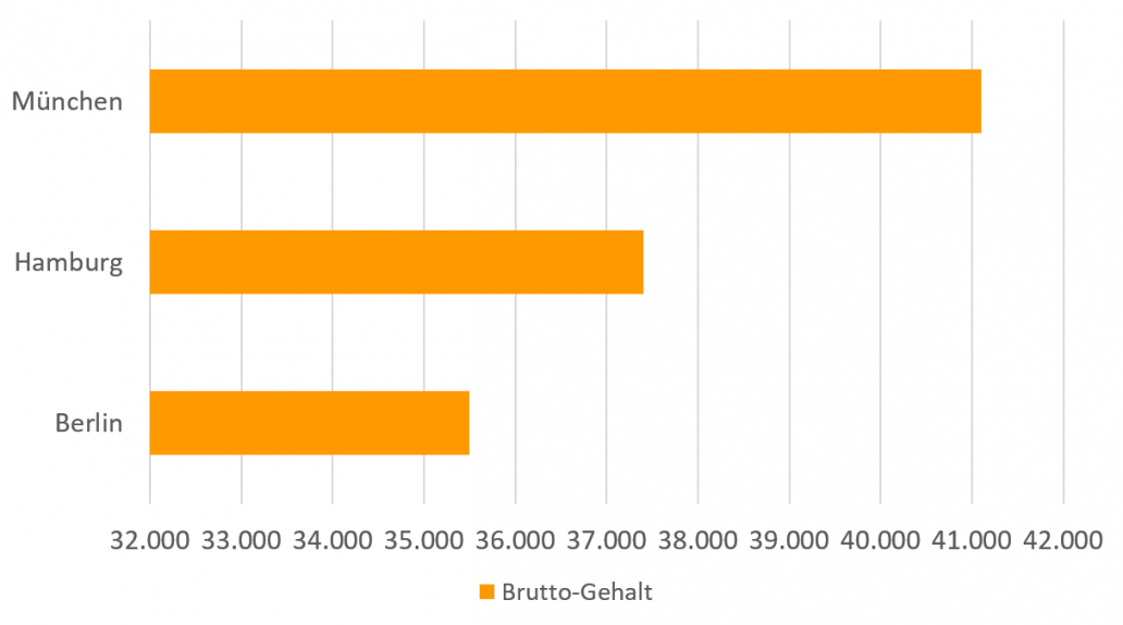 Gehalt von Hörgeräteakustiker nach Städten