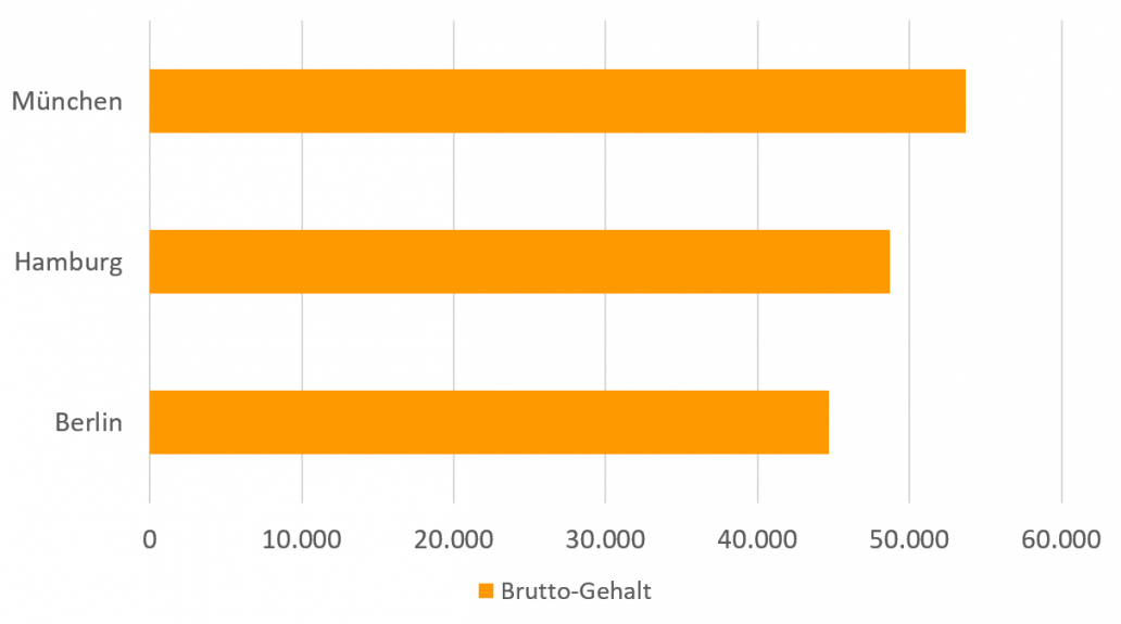 Gehalt von Informatikkaufmännern nach Städten