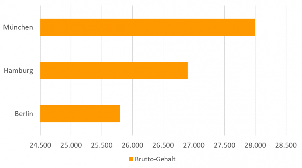 Gehalt von Konditoren nach Städten