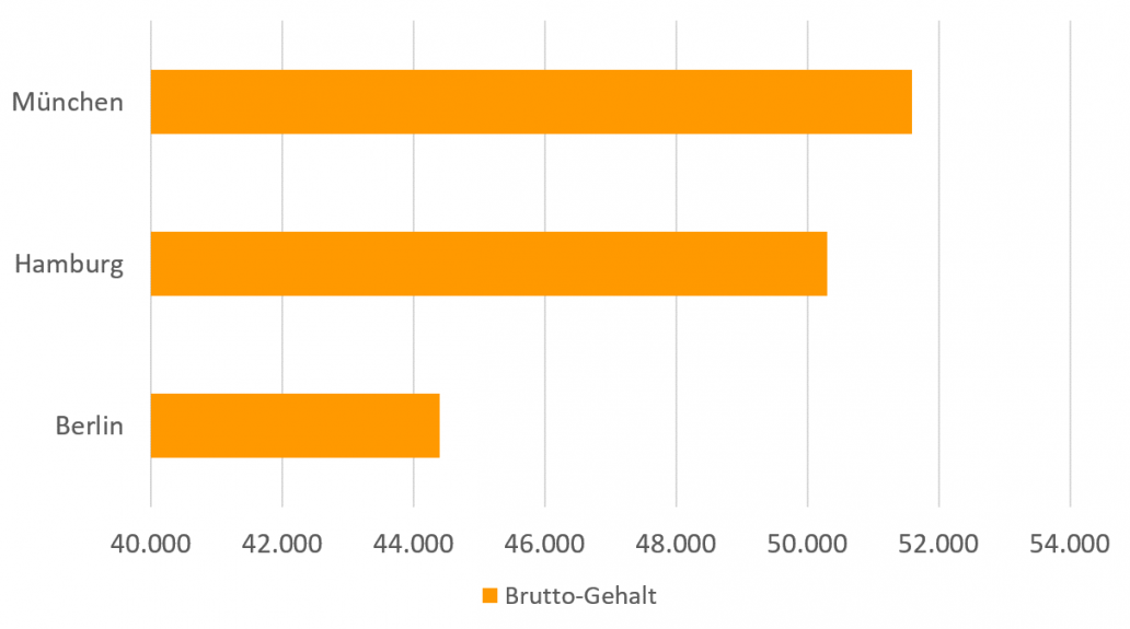 Gehalt von Lebensmitteltechnologen nach Städten