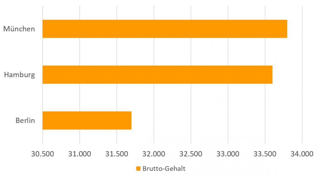 Gehalt von Logopäden nach Städten