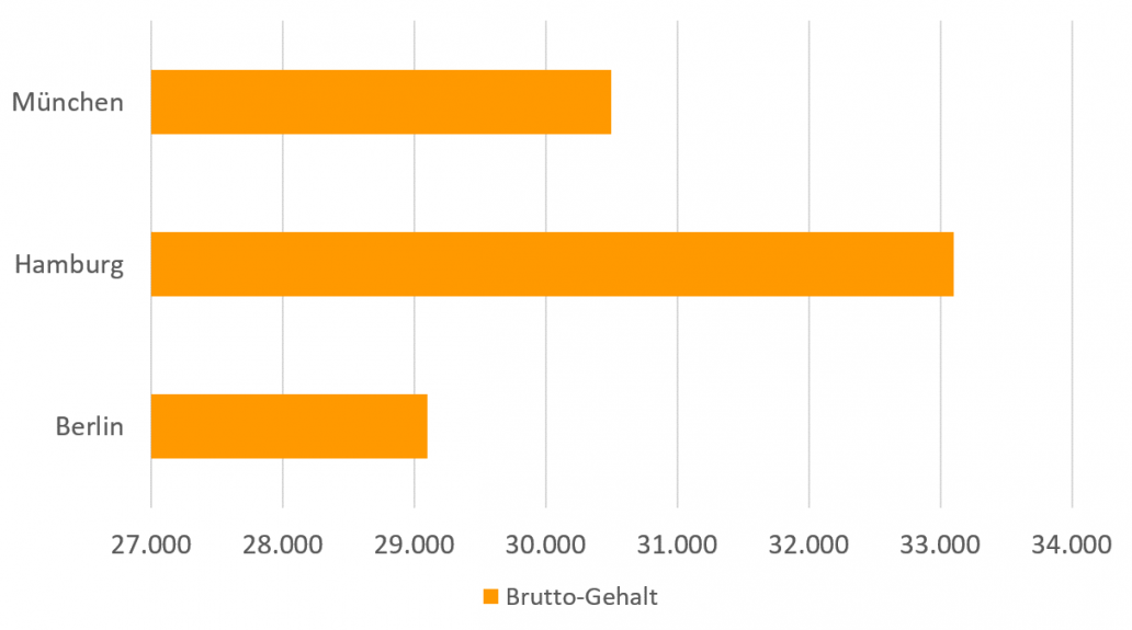 Gehalt von Malern nach Städten