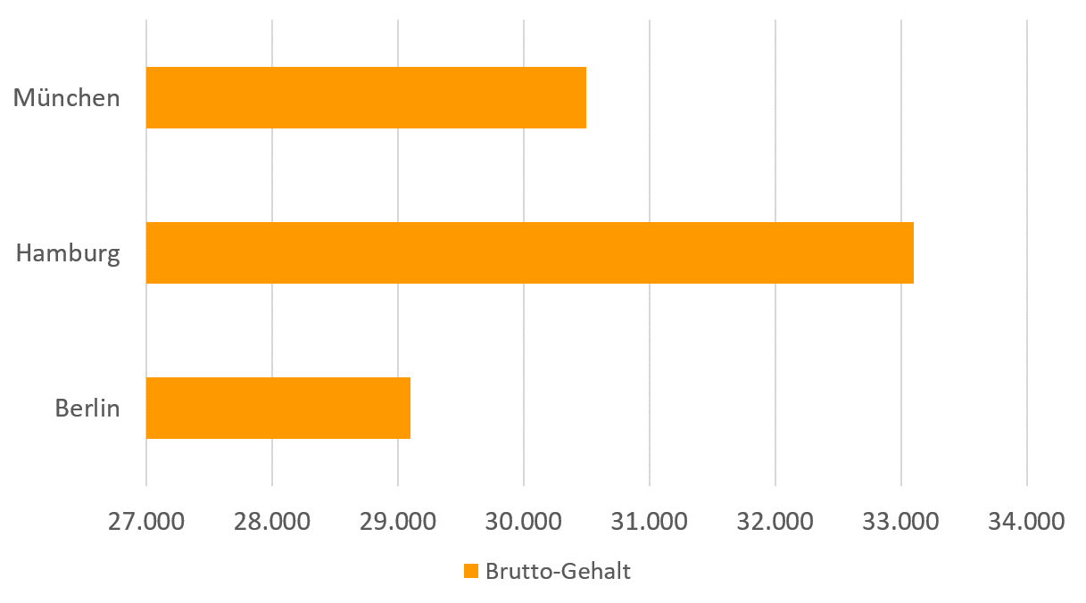 Wie Viel Verdient Ein Maler In Der Schweiz Gehaltsvergleich: Maler/in – Karriere.de