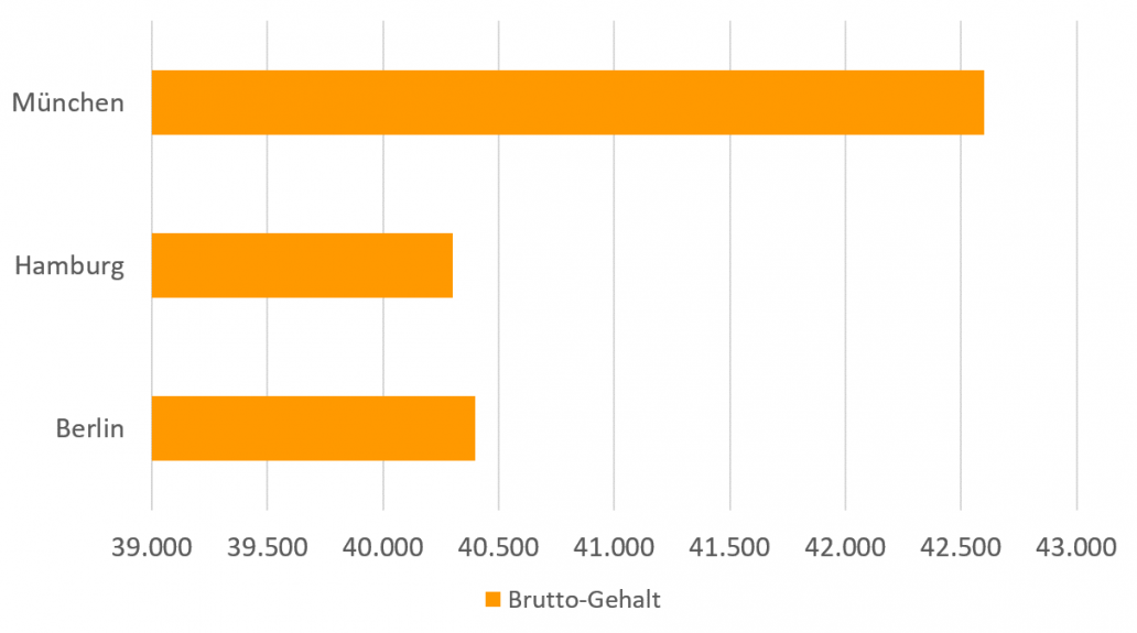 Gehalt von Pädagogen nach Städten