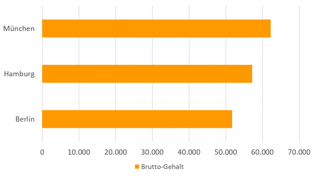 Wie Viel Verdient Man Als Radiologe Gehaltsvergleich: Radiologe/in – Karriere.de
