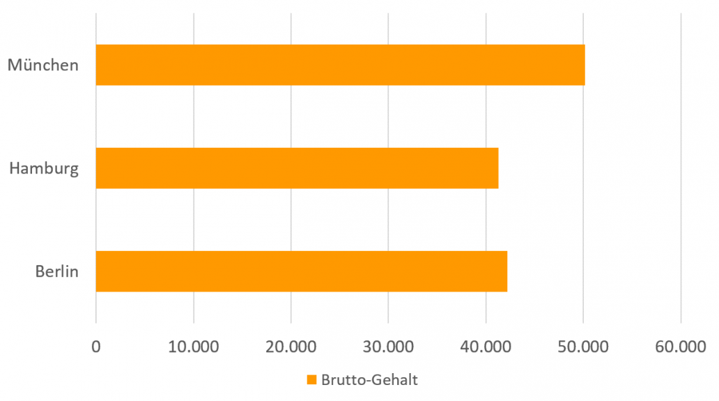 Gehalt von Werbemanagern nach Städten