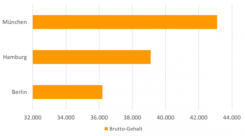 Gehalt von Video Editoren nach Städten