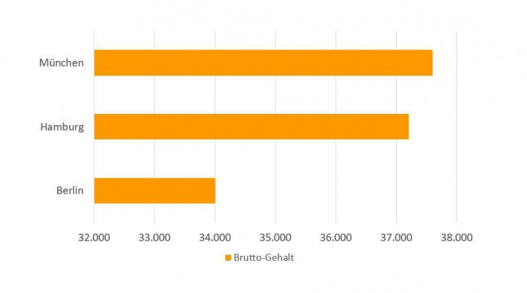 Gehaltsvergleich: Biologisch-Technische(r) Assistent/in – Karriere.de