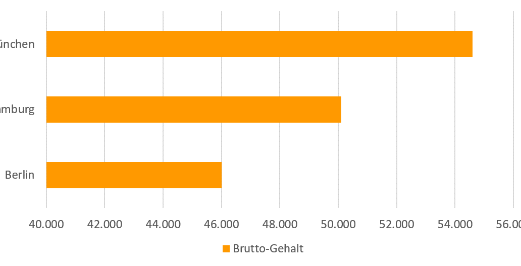 Wie Viel Verdient Man Als Bankkauffrau Netto Gehaltsvergleich: Bankkaufmann/-frau – Karriere.de