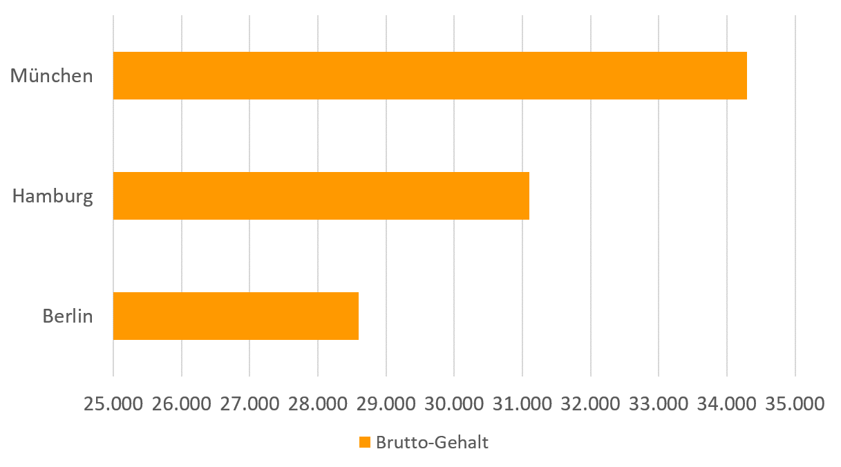 Kaufmann Im Einzelhandel Media Markt Gehalt Gehaltsvergleich: Einzelhandelskaufmann/-frau – Karriere.de