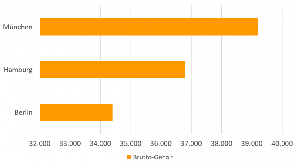 Gehaltsvergleich Erzieher/in Karriere.de