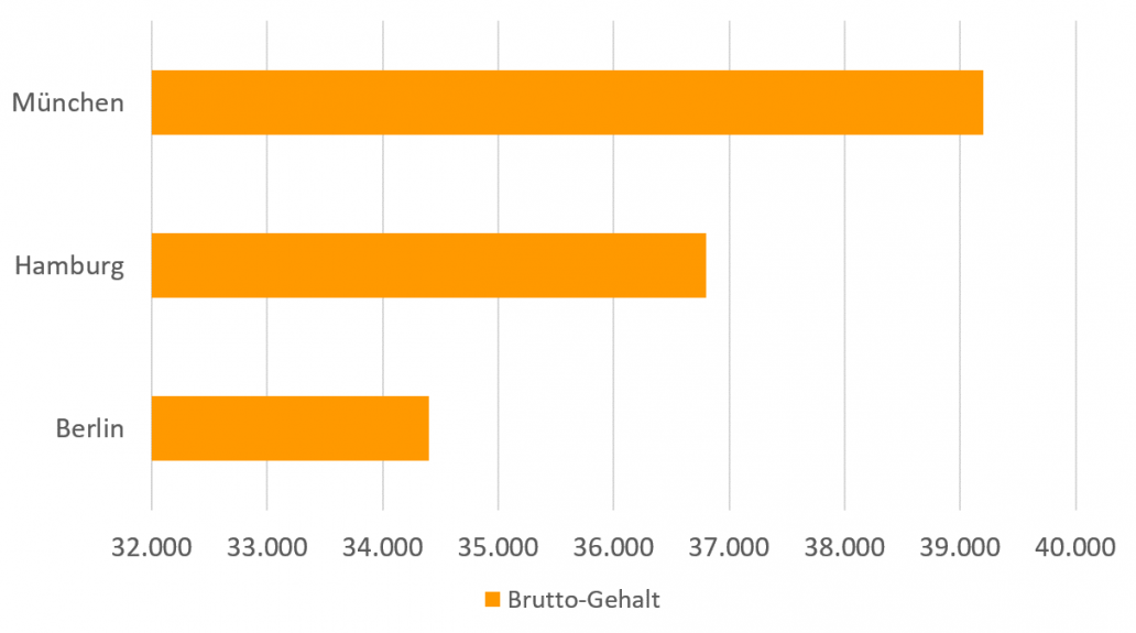 Gehalt von Erziehern nach Städten