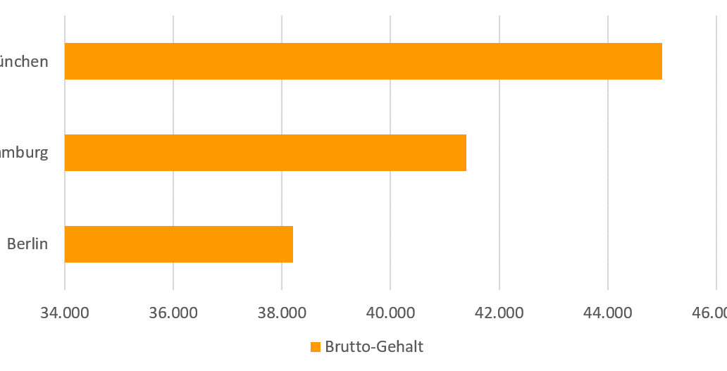 Gehalt von Immobilienkaufleuten nach Städten