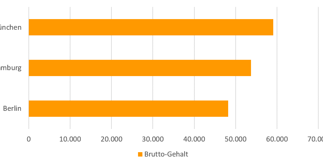 Gehaltsvergleich: Jurist/in – Karriere.de