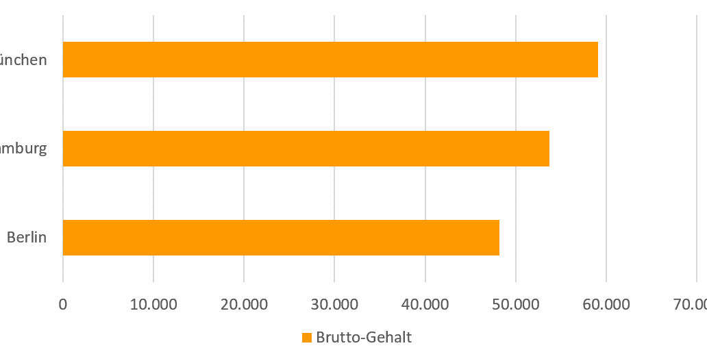 Gehalt von Juristen nach Städten