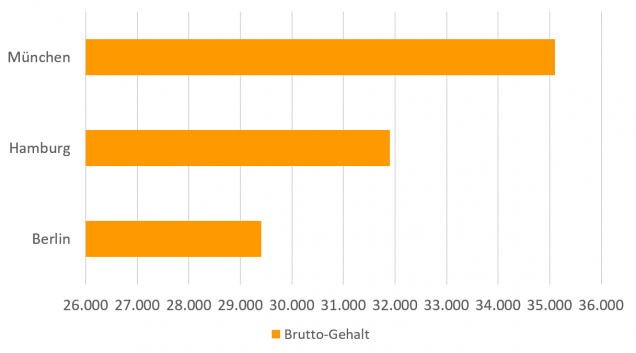 Gehaltsvergleich: Koch/Köchin – Karriere.de