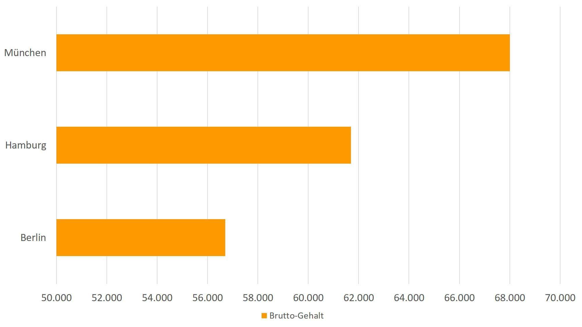 Gehaltsvergleich: SAP Berater/in – Karriere.de